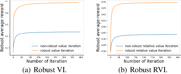 Figure 3 for Robust Average-Reward Markov Decision Processes