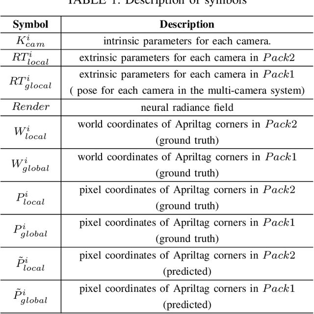 Figure 2 for MC-NeRF: Muti-Camera Neural Radiance Fields for Muti-Camera Image Acquisition Systems