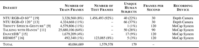 Figure 2 for Contrastive Self-Supervised Learning for Skeleton Representations