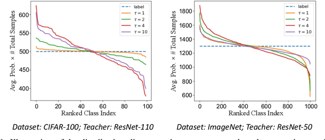 Figure 1 for Respecting Transfer Gap in Knowledge Distillation