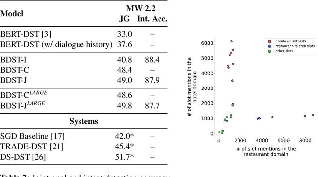 Figure 3 for Task Conditioned BERT for Joint Intent Detection and Slot-filling