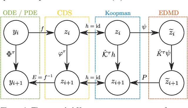 Figure 1 for Partial observations, coarse graining and equivariance in Koopman operator theory for large-scale dynamical systems