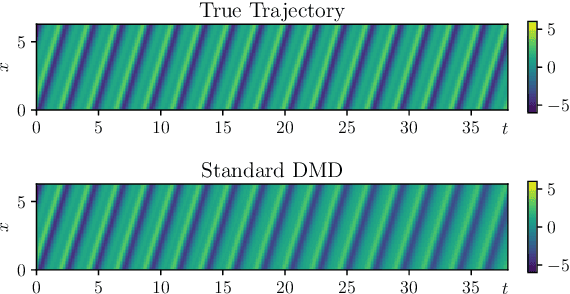 Figure 3 for Partial observations, coarse graining and equivariance in Koopman operator theory for large-scale dynamical systems