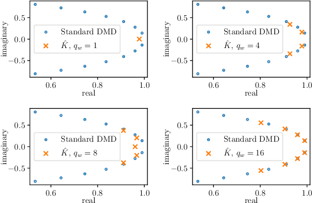 Figure 4 for Partial observations, coarse graining and equivariance in Koopman operator theory for large-scale dynamical systems
