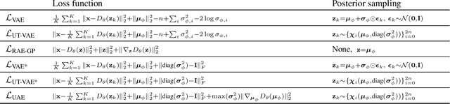 Figure 2 for Unscented Autoencoder