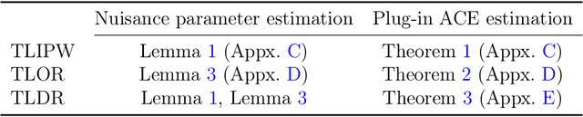 Figure 1 for Transfer Causal Learning: Causal Effect Estimation with Knowledge Transfer