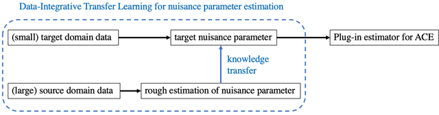 Figure 4 for Transfer Causal Learning: Causal Effect Estimation with Knowledge Transfer