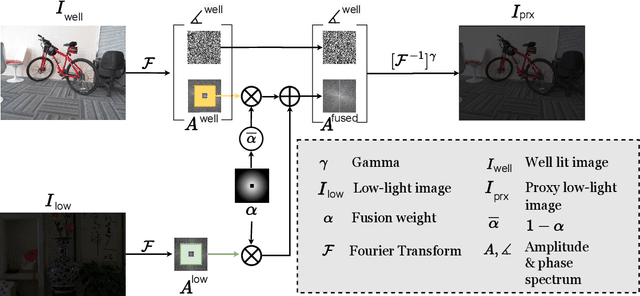 Figure 3 for Spectrum-inspired Low-light Image Translation for Saliency Detection