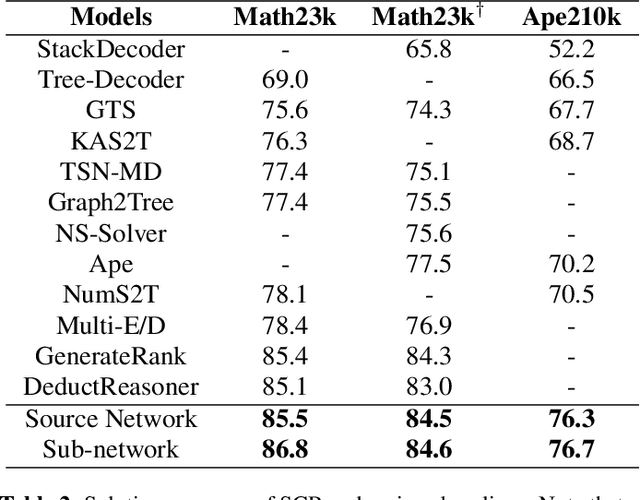 Figure 2 for Self-consistent Reasoning For Solving Math Word Problems