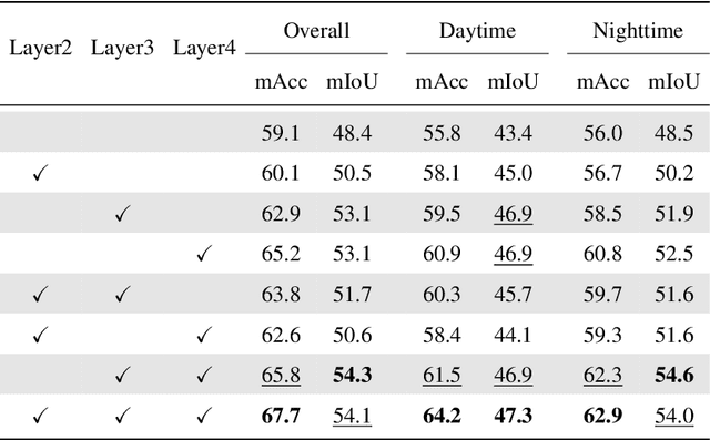 Figure 4 for Channel and Spatial Relation-Propagation Network for RGB-Thermal Semantic Segmentation