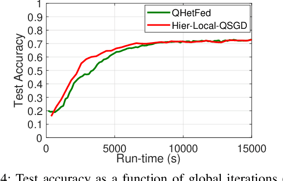 Figure 4 for Quantized Hierarchical Federated Learning: A Robust Approach to Statistical Heterogeneity