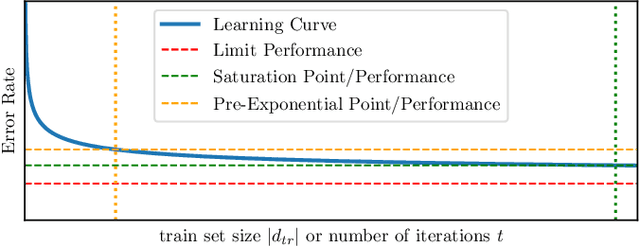 Figure 1 for Learning Curves for Decision Making in Supervised Machine Learning -- A Survey