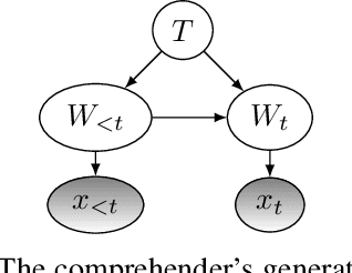 Figure 1 for A unified information-theoretic model of EEG signatures of human language processing