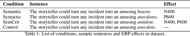 Figure 2 for A unified information-theoretic model of EEG signatures of human language processing