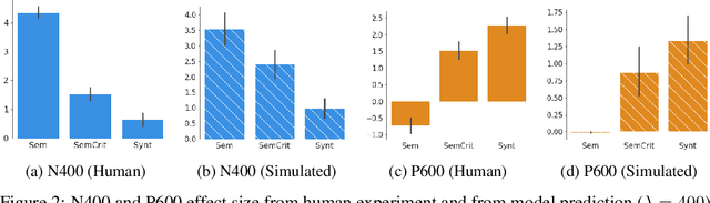 Figure 3 for A unified information-theoretic model of EEG signatures of human language processing