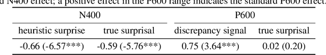 Figure 4 for A unified information-theoretic model of EEG signatures of human language processing