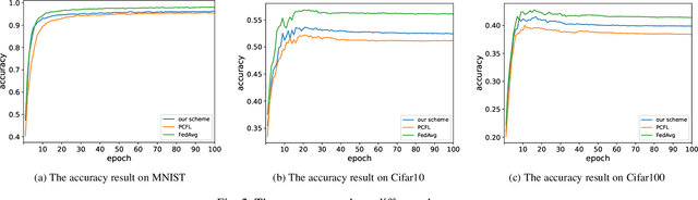 Figure 4 for An Efficient and Multi-private Key Secure Aggregation for Federated Learning