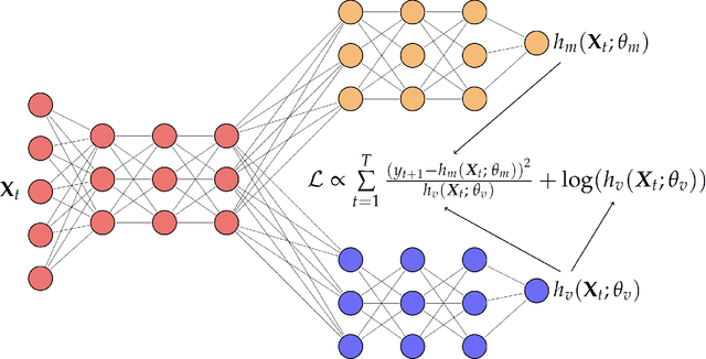 Figure 1 for From Reactive to Proactive Volatility Modeling with Hemisphere Neural Networks
