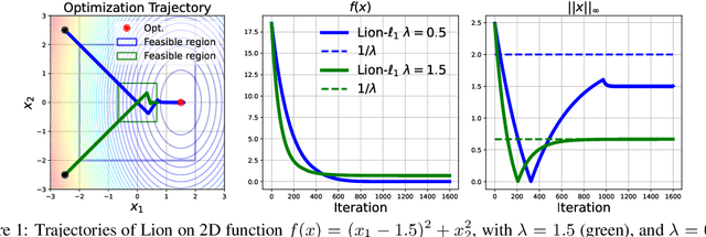 Figure 2 for Lion Secretly Solves Constrained Optimization: As Lyapunov Predicts