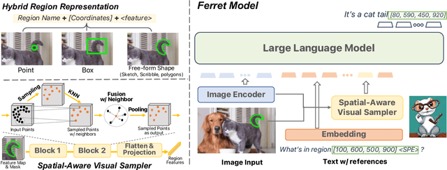 Figure 3 for Ferret: Refer and Ground Anything Anywhere at Any Granularity