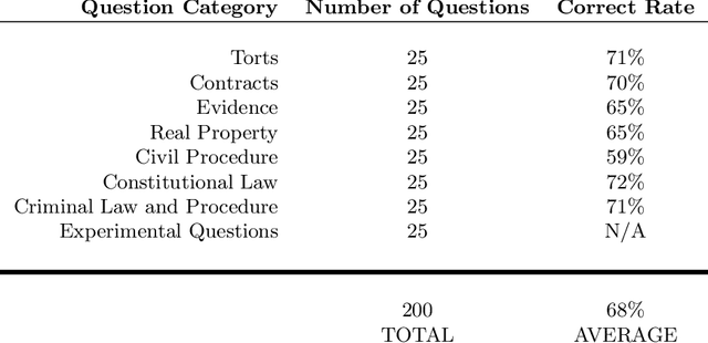 Figure 1 for GPT Takes the Bar Exam