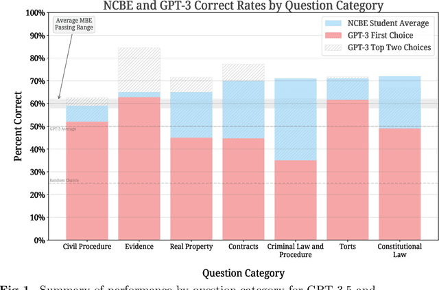 Figure 2 for GPT Takes the Bar Exam