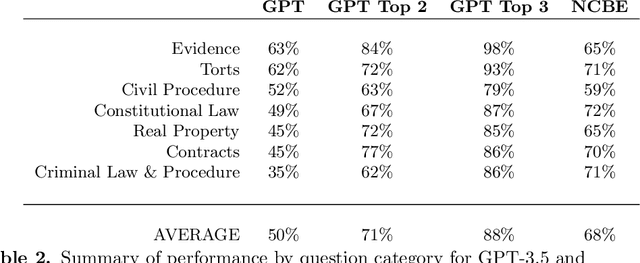 Figure 3 for GPT Takes the Bar Exam