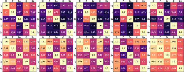 Figure 4 for Evaluating The Robustness of Self-Supervised Representations to Background/Foreground Removal