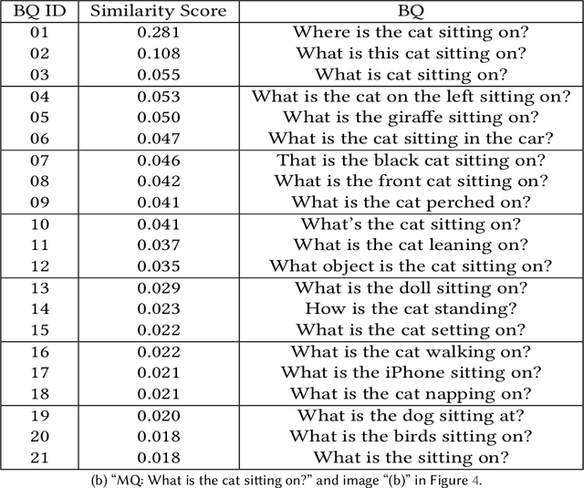 Figure 2 for Improving Visual Question Answering Models through Robustness Analysis and In-Context Learning with a Chain of Basic Questions