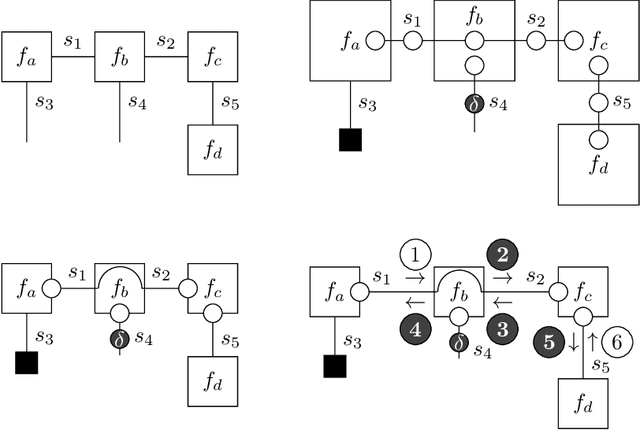 Figure 2 for Realising Synthetic Active Inference Agents, Part II: Variational Message Updates