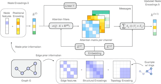 Figure 1 for Self-Attention in Colors: Another Take on Encoding Graph Structure in Transformers