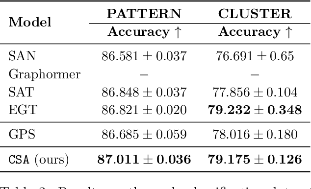 Figure 4 for Self-Attention in Colors: Another Take on Encoding Graph Structure in Transformers