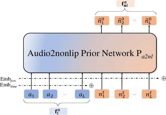 Figure 4 for Talking Head Generation with Probabilistic Audio-to-Visual Diffusion Priors