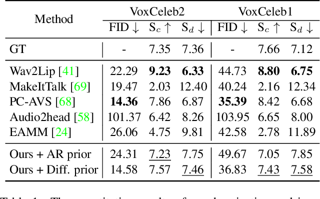 Figure 1 for Talking Head Generation with Probabilistic Audio-to-Visual Diffusion Priors