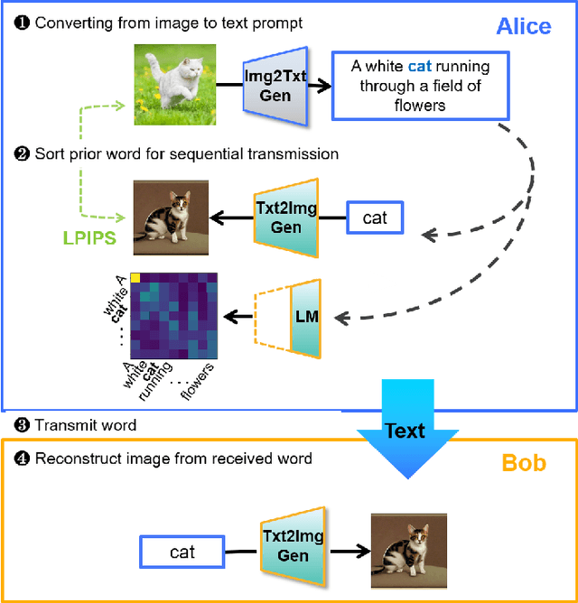 Figure 1 for Sequential Semantic Generative Communication for Progressive Text-to-Image Generation