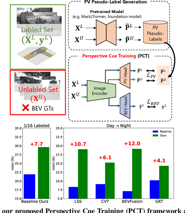 Figure 1 for PCT: Perspective Cue Training Framework for Multi-Camera BEV Segmentation