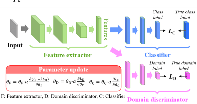 Figure 1 for Smart filter aided domain adversarial neural network: An unsupervised domain adaptation method for fault diagnosis in noisy industrial scenarios