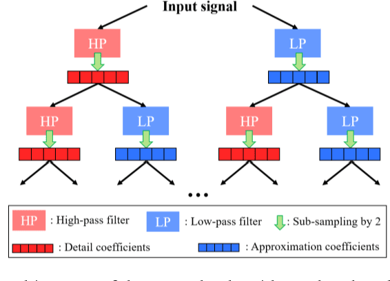Figure 2 for Smart filter aided domain adversarial neural network: An unsupervised domain adaptation method for fault diagnosis in noisy industrial scenarios