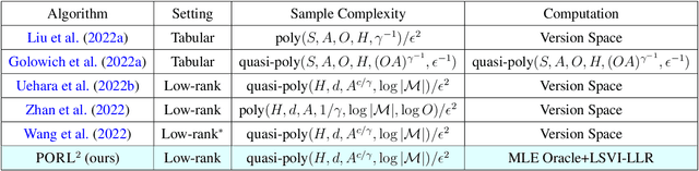 Figure 1 for Provably Efficient Representation Learning with Tractable Planning in Low-Rank POMDP
