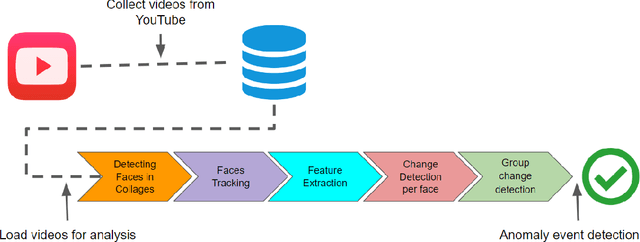 Figure 1 for Interruptions detection in video conferences