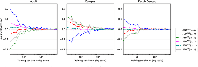 Figure 1 for Shedding light on underrepresentation and Sampling Bias in machine learning