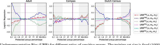 Figure 2 for Shedding light on underrepresentation and Sampling Bias in machine learning