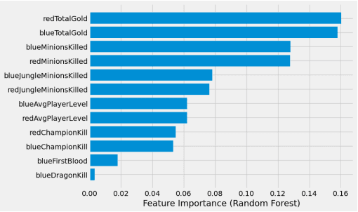 Figure 2 for League of Legends: Real-Time Result Prediction