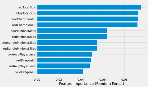 Figure 4 for League of Legends: Real-Time Result Prediction