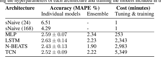 Figure 3 for A comparative assessment of deep learning models for day-ahead load forecasting: Investigating key accuracy drivers