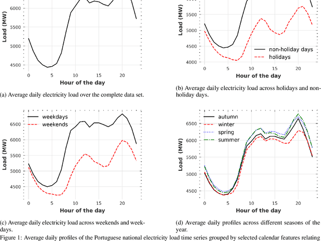 Figure 1 for A comparative assessment of deep learning models for day-ahead load forecasting: Investigating key accuracy drivers