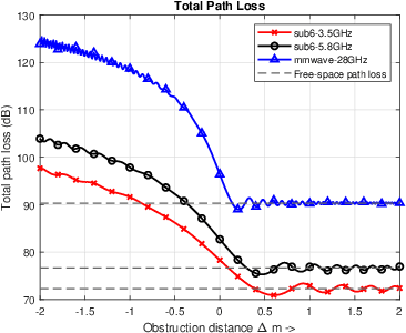 Figure 3 for Line-of-Sight Probability for Outdoor-to-Indoor UAV-Assisted Emergency Networks