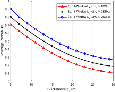 Figure 2 for Line-of-Sight Probability for Outdoor-to-Indoor UAV-Assisted Emergency Networks