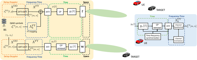 Figure 1 for Integrated Sensing and Communication System via Dual-Domain Waveform Superposition