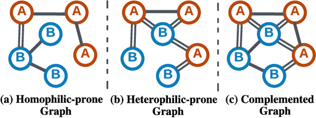 Figure 1 for Finding the Missing-half: Graph Complementary Learning for Homophily-prone and Heterophily-prone Graphs